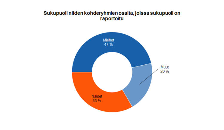 Sukupuoli niiden kohderyhmien osalta, joissa sukupuoli on raportoitu: miehet 47 %, naiset 33 %, muut 20 %