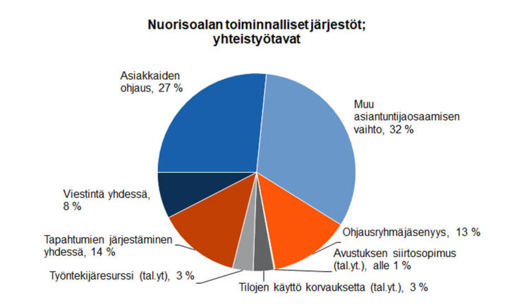 Nuorisoalan toiminnalliset järjestöt; yhteistyötavat: asiakkaiden ohjaus 27 %, viestintä yhdessä 8 %, tapahtumien järjestäminen yhdessä 14 %, työntekijäresurssi 3 %, ohjausryhmäjäsenyys 13 %, tilojen käyttö korvauksetta 3 %, avustuksen siirtosopimus alle 1 %, muu asiantuntijaosaamisen vaihto 32 %