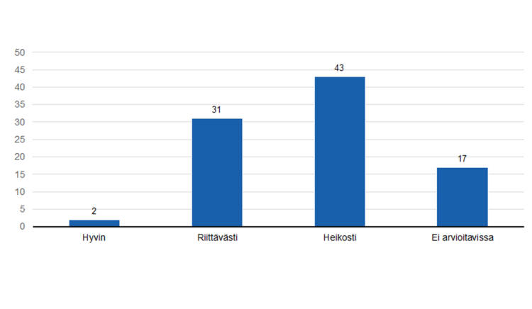 Arvio siitä onko toiminnalla saavutettu tavoiteltuja tuloksia: hyvin 2, riittävästi 31, heikosti 43 ja ei arvioitavissa 17. 