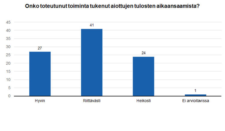 Onko toteutunut toiminta tukenut aiottujen tulosten aikaansaamista? Hyvin 27, riittävästi 41, heikosti 24 ja ei arvioitavissa 1. 