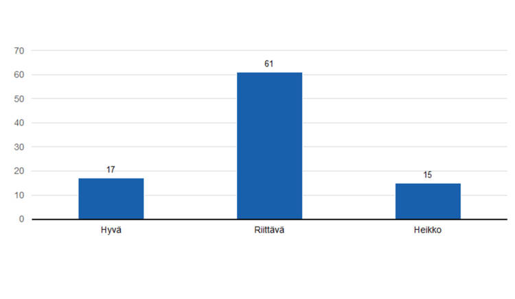 Arvio avustuskohteiden toiminnan tuloksellisuudesta: hyvä 17, riittävä 61 ja heikko 15.