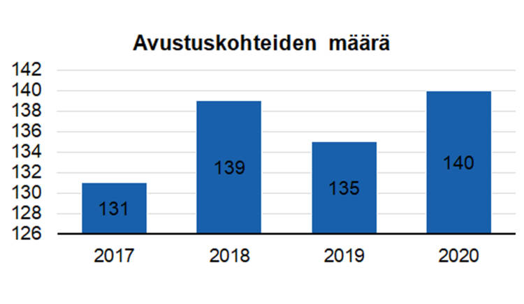 Neurologisten sairauksien järjestökokonaisuuden avustuskohteiden määrät olivat vuonna 2017 131 kappaletta, vuonna 2018 139 kappaletta, vuonna 2019 135 kappaletta ja vuonna 2020 140 kappaletta. 