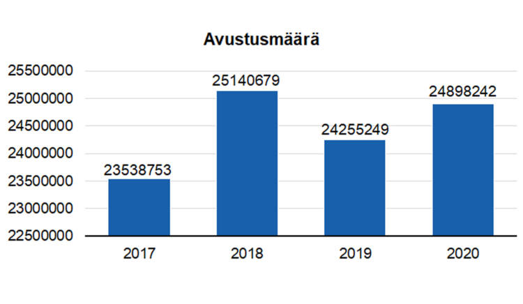 Neurologisten sairauksien järjestökokonaisuuden avustusmäärät olivat vuonna 2017 23538753 euroa, vuonna 2018 25140679 euroa, vuonna 2019 24255249 euroa ja vuonna 2020 24898242 euroa. 