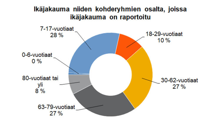 Neurologisten sairauksien järjestöjen kohderyhmien ikäjakauma niiden kohderyhmien osalta, joissa ikäjakauma on raportoitu: 7-17 vuotiaat 28 %, 63-79 -vuotiaat 27 %, 30-62 -vuotiaat 27 %, 18-29 -vuotiaat 10 %, 80-vuotiaat tai yli 8 % ja 0-6 -vuotiaat 0 %. 