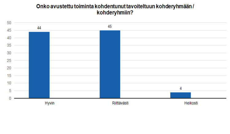 Onko avustettu toiminta kohdistunut tavoiteltuun kohderyhmään / kohderyhmiin? Hyvin 44, riittävästi 45 ja heikosti 4. 