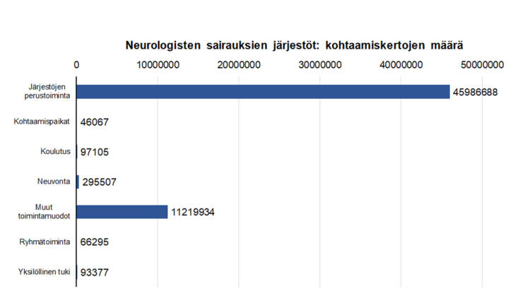 Neurologisten sairauksien järjestöjen kohtaamiskertojen määrä: järjestöjen perustoiminta 45986688, kohtaamispaikat 46067, koulutus 97105, neuvonta 295507, muut toimintamuodot 11219934, ryhmätoiminta 66295, ykislöllinen tuki 93377.