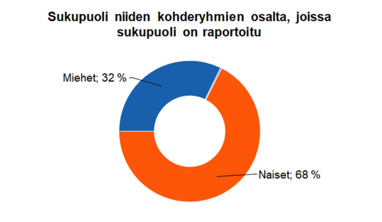 Neurologisten sairauksien järjestöjen kohderyhmien sukupuoli niiden kohderyhmien osalta, joissa sukupuolijakauma on raportoitu: naiset 68 % ja miehet 32 %.  