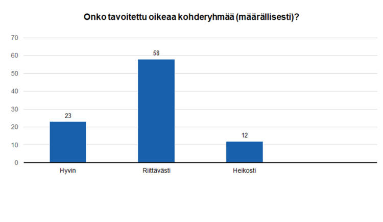 Onko tavoitettu oikeaa kohderyhmää (määrällisesti? Hyvin 23, riittävästi 58 ja heikosti 12.