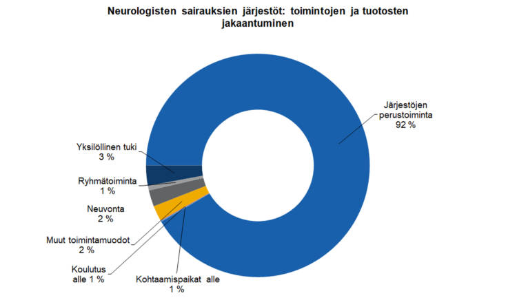 Neurologisten sairauksien järjestöjen toimintojen ja tuotosten jakaantuminen: järejstöjen perustoiminta 92 %, yksilöllinen tuki 3 %, neuvonta 2 %, muut toimintamuodot 2 %, ryhmätoiminta 1 %, koulutus 1 % ja kohtaamispaikat alle 1 %. 