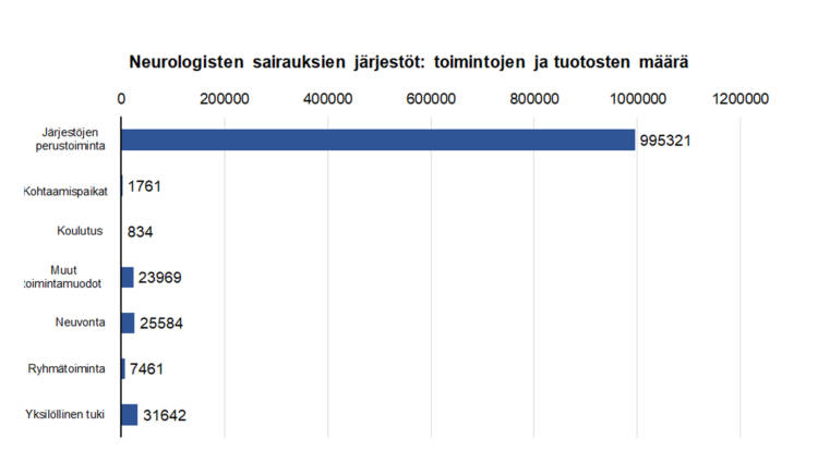 Neurologisten sairauksien järjestöjen toimintojen ja tuotosten määrä: järjestöjen perustoiminta 995321, kohtaamispaikat 1761, koulutus 834, muut toimintamuodot 23969, neuvonta 25584, ryhmätoiminta 7461, ykislöllinen tuki 31642. 