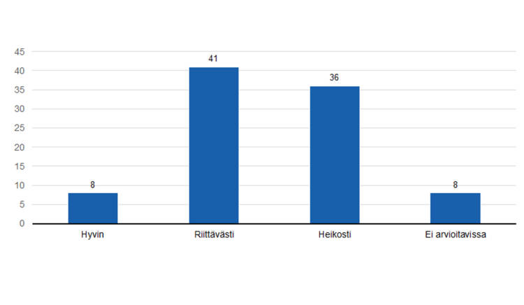 Arvio siitä tukeeko toiminnasta kerätty tieto tulosten todentamista: hyvin 8, riittävästi 41, heikosti 36 ja ei arvioitavissa 8. 