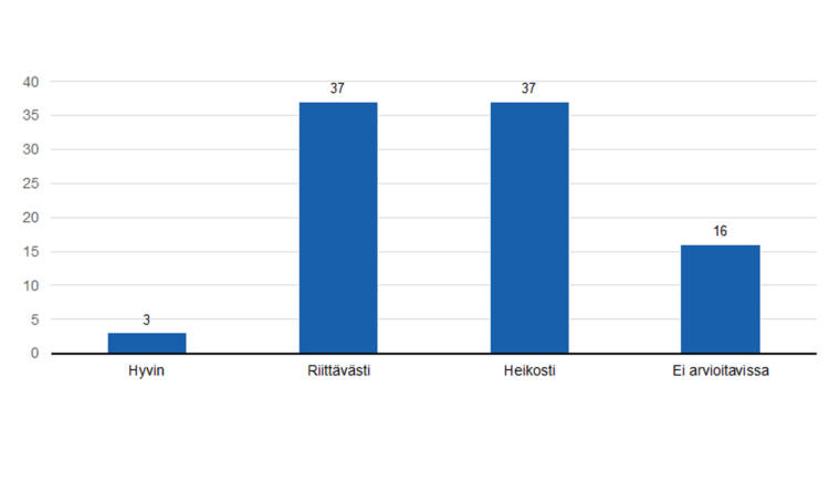 Arvio siitä onko raportoidut tulokset todennettu kerätyllä tiedolla: hyvin 3, riittävästi 37, heikosti 37 ja ei arvioitavissa 16. 