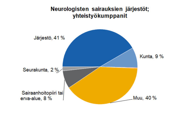 Neurologisten sairauksien järjestöjen yhteistyökumppanit jakautuivat seuraavasti: järjestöjä 41%, muita 40%, kuntia 9%, sairaanhoitopiirejä tai erva-alueita 8% ja seurakuntia 2%. 