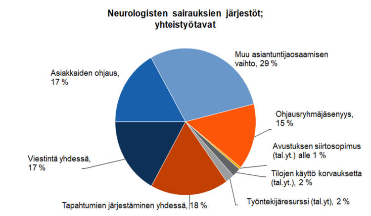 Neurologisten sairauksien järjestöjen yhteistyötapojen järjestyminen: muu asiantuntijaosaamisen vaihto 29 %, tapahtumien järjestäminen yhdessä 18 %, viestintä yhdessä 17 %, asiakkaiden ohjaus 17 %, ohjausryhmäjäsenyys 15 %, työntekijäresurssi 2%, tilojen käyttö korvauksetta 2 % ja avustuksen siirtosopimus alle 1 %. 
