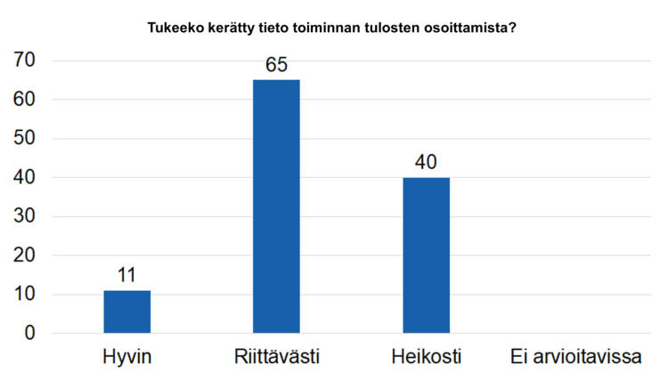 Tukeeko kerätty tieto toiminnan tulosten osoittamista? Hyvin 11, riittävästi 65, heikosti 40, ei arvioitavissa 0. 