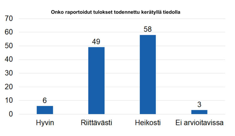 Onko raportoidut tulokset todennettu kerätyllä tiedolla? Hyvin 6, riittävästi 49, heikosti 58, ei arvioitavissa 3. 