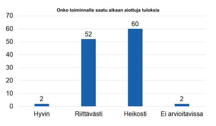 Onko toiminnalla saatu aikaan aiottuja tuloksia: hyvin 2, riittävästi 52, heikosti 60, ei arvioitavissa 2. 