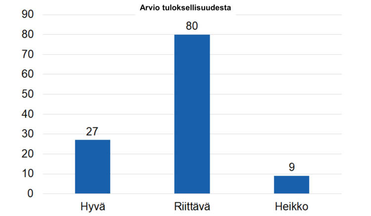 Arvio avustuskohteiden tuloksellisuudesta: hyvä 27, riittävä 80, heikko 9. 