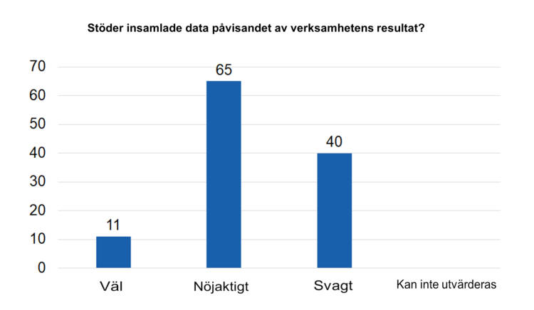 Stöder insamlade sata påvisandet av verksamhetens resultat? Väl 11, nöjaktigt 65, svagt 40, kan inte utvärderas 0. 