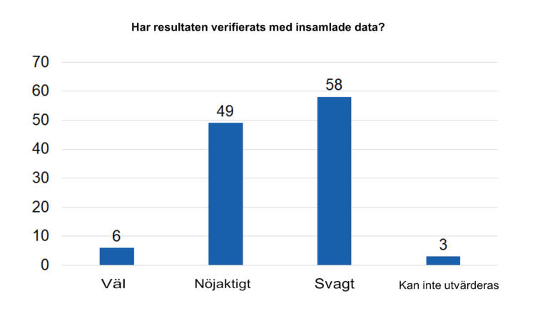 Har resultaten verifierats med insamlade data? Väl 6, nöjaktigt 49, svagt 58, kan inte utvärderas 3. 