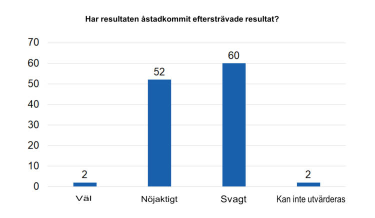 Har resultaten åstadkommit efterstävade resultat? Väl 2, nöjaktigt 52, svagt 60, kan inte utvärderas 2. 