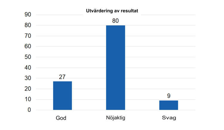 Utvärdering av resultat: god 27, nöjaktig 80, svag 9. 