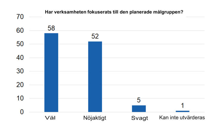 Har verksamheten fokuserats till den planerade målgruppen? Väl 58, nöjaktigt 52, svagt 5, kan inte utvärderas 1. 