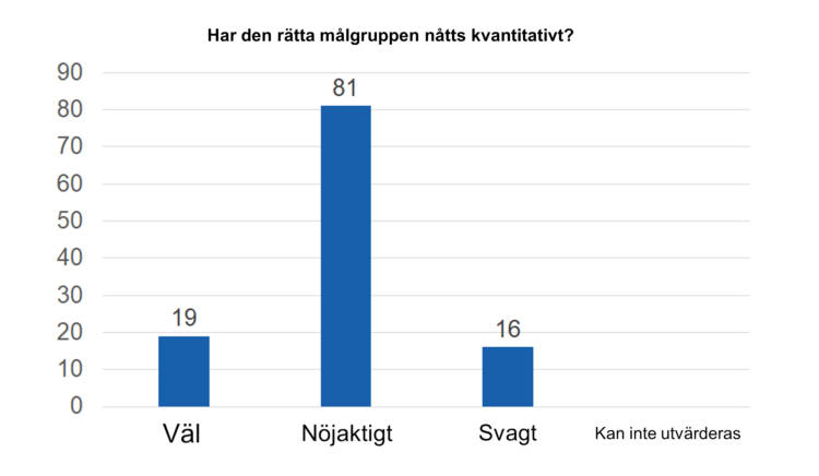 Har den rätta målgruppen nåtts kvantitativt? Väl 19, nöjaktigt 81, svagt 16, kan inte utvärderas 0. 