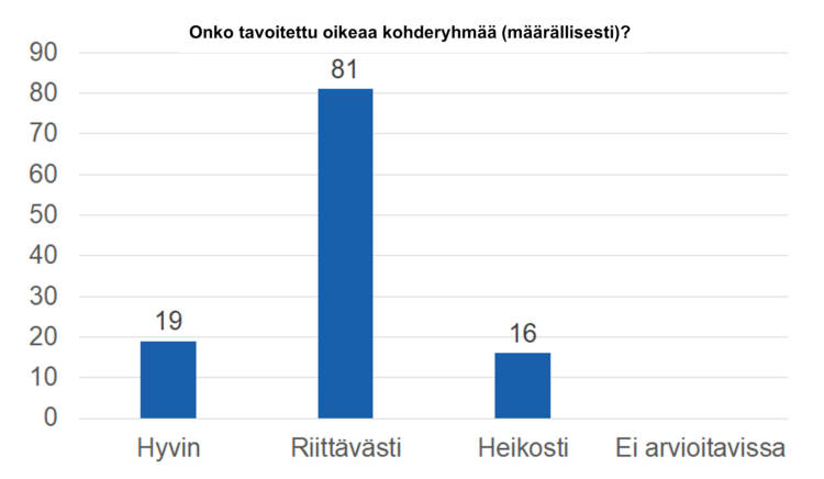 Onko tavoitettu oikeaa kohderyhmää (määrällisesti)? Hyvin 19, riittävästi 81, heikosti 16, ei arvioitavissa 0.