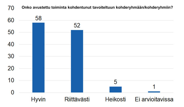 Onko avustettu toiminta kohdentunut tavoiteltuun kohderyhmään/kohderyhmiin? Hyvin 58, riittävästi 52, heikosti 5, ei arvioitavissa 1. 