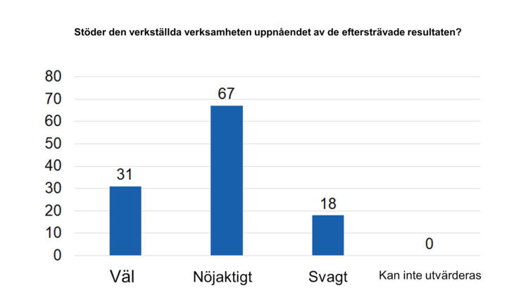 Stöder den verkställda verksamheten uppnåendet av eftersträvade resultaten? Väl 31, nöjaktigt 67, svagt 18, kan inte utvärderas 0. 