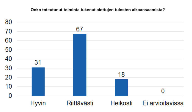 Onko toteutunut toiminta tukenut aiottujen tulosten aikaansaamista? hyvin 31, riittävästi 67, heikosti 18, ei arvioitavissa 0.