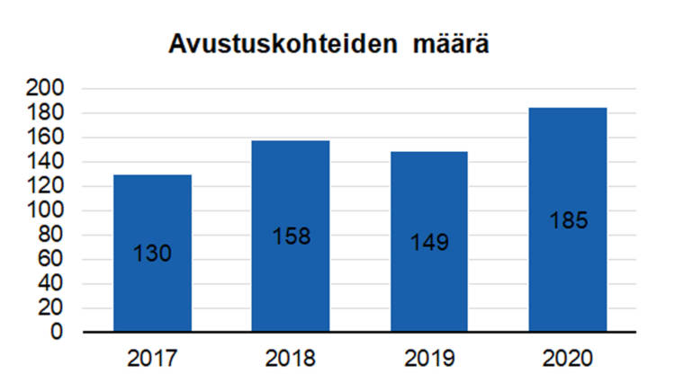 Avustuskohteiden määrä: 2017 130, 2018 158, 2019 149, 2020 185.