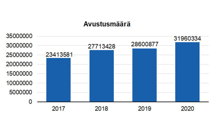 Avustusmäärä: 2017 23413581, 2018 27713428, 2019 28600877, 2020 31960334. 