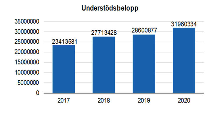 Understödsbelopp: 23413581 i 2017, 27713428 i 2018, 28600877 i 2019 och 31960334 i 2020. 