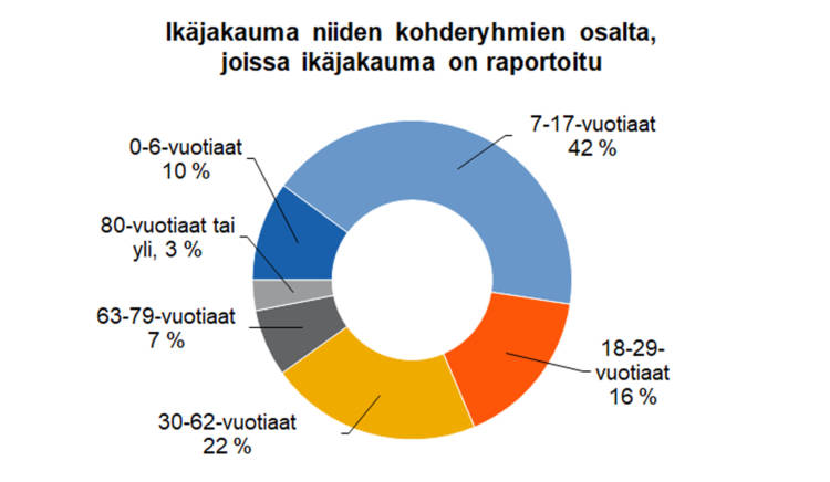 Ikäjakauma niiden kohderyhmien osalta, joissa ikäjakauma on raportoitu: 7-17-vuotiaat 42 %, 18-29-vuotiaat 16 %, 30-62-vuotiaat 22 %, 63-79-vuotiaat 7 %, 80 vuotiaat tai yli 3 %, 0-16-vuotiaat 10 %. 