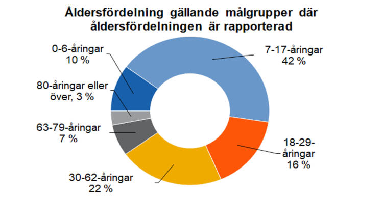 Åldersfördelning gällande målgrupper där åldersfördelningen är rapporterad: 7-17-åringar 42 %, 30-62-åringar 22 %, 18-29-åringar 16 %, 0-6-åringar 10 %, 63-79-åringar 7 % och 80-åringar eller över 3 %. 