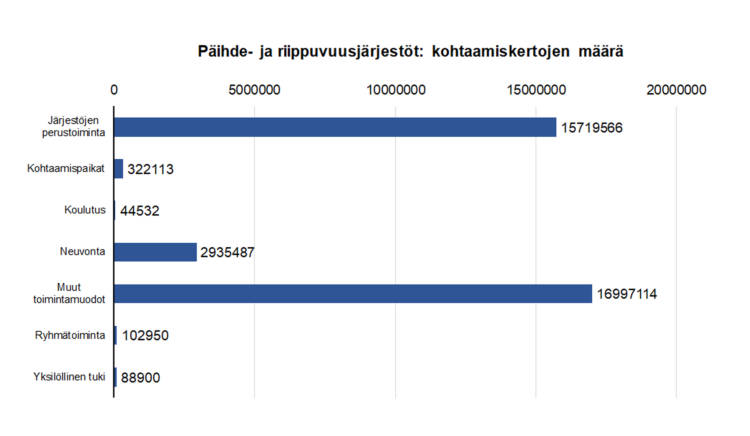 Päihde- ja riippuvuusjärjestöt: kohtaamiskertojen määrä: järjestöjen perustoiminta 15719566, kohtaamispaikat 322113, koulutus 44532, neuvonta 2935487, ryhmätoiminta 102950, yksilöllinen tuki 88900, muut toimintamuodot 16997114. 