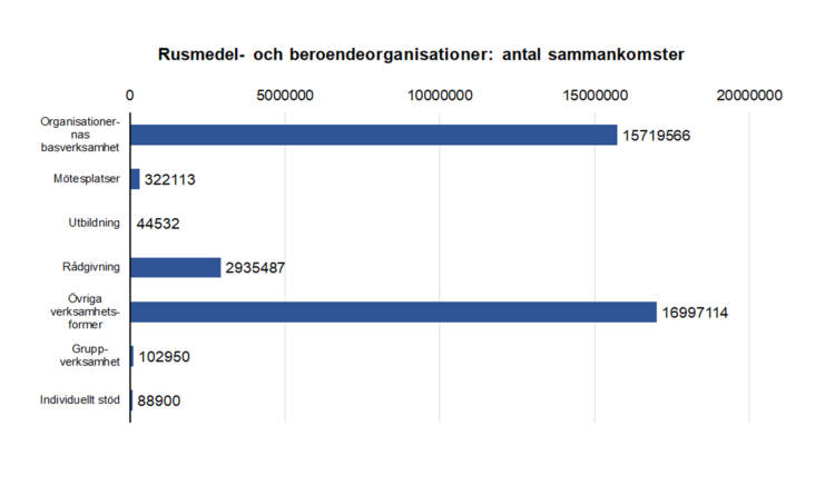 Rusmedel- och beroendeorganisationer: antal sammankomster: organisationernas basverksamhet 15719566, mötesplatser 322113, utbildning 44532, rådgivning 2935487, övriga verksamhetsformer 16997114, gruppverksamhet 102950, individuellt stöd 88900. 