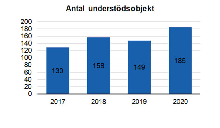 Antal understödsobjekt: 130 i 2017, 158 i 2018, 149 i 2019 och 185 i 2020. 