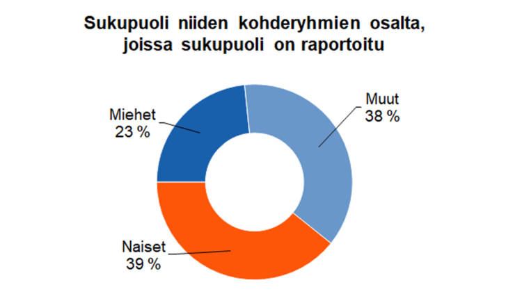 Sukupuoli niiden kohderyhmien osalta, joissa sukupuoli on raportoitu: miehet 23 %, naiset 39 %, muut 38 %. 