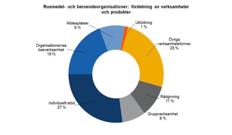 Rusmedel- och beroendeorganisationer: fördelning av verksamheter och produkter: individuellt stöd 27 %, övriga verksamhetsformer 25 %, organisationernas basverksamhet 19 %, rådgivning 11 %, mötesplatser 9 %, gruppverksamhet 8 % och utbildning 1 %. 