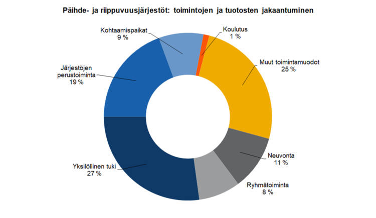 Päihde- ja riippuvuusjärjestöt: toimintojen ja tuotosten jakaantuminen: yksilöllinen tuki 27 %, järjestöjen perustoiminta 19 %, kohtaamispaikat 9 %, koulutus 1 %, neuvonta 11 %, ryhmätoiminta 8 %, muut toimintamuodot 25 %. 