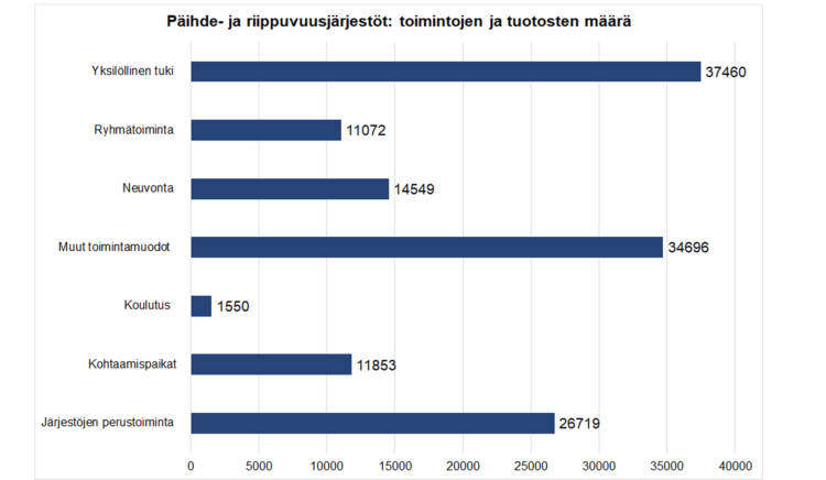 Päihde- ja riippuvuusjärjestöt: toimintojen ja tuotosten määrä: yksilöllinen tuki 37460, ryhmätoiminta 11072, neuvonta 14549, koulutus 1550, kohtaamispaikat 11853, järjestöjen perustoiminta 26719, muut toimintamuodot 34696. 