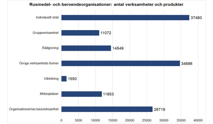 Rusmedel- och beroendeorganisationer: antal verksamheter och produkter: individuellt stöd 37460, gruppverksamhet 11072, rådgivning 14549, övriga verksamhetsformer 34696, utbildning 1550, mötesplatser 11853, organisationernas basverksamhet 26719.