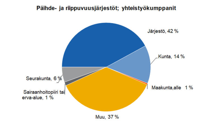 Päihde- ja riippuvuusjärjestöt; yhteistyökumppanit: järjestö 42 %, kunta 14 %, maakunta alle 1 %, seurakunta 6 %, sairaanhoitopiiri tai erva-alue 1 %, muu 37 %.