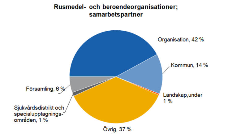 Rusmedel- och beroendeorganisationer; samarbetspartner: organisation 42 %, övrig 37 %, kommun 14 %, församling 6 %, sjukvårdsdistrikt och specialupptagningsområden 1 % och landskap under 1 %. 