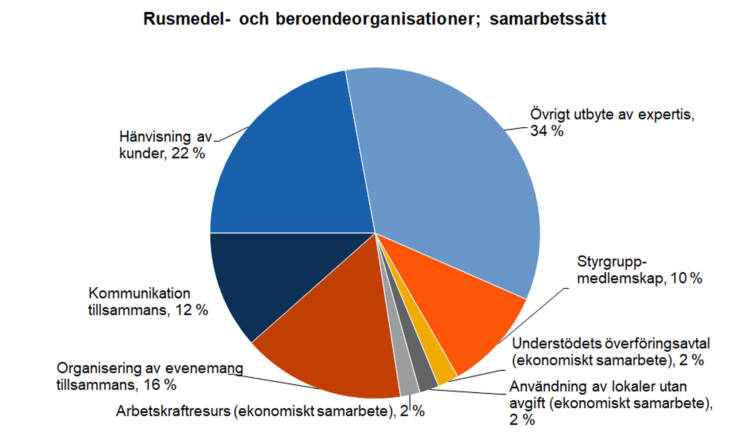 Rusmedel- och beroendeorganisationer; samarbetssätt: övrigt utbyte av expertis 34 %, hänvisning av kunder 22 %, organisering av evenemang tillsammans 16 %, kommunikation tillsammans 12 %, styrgrupp-medlemskap 10 %, understödets överföringsavtal (ekonomiskt samarbete) 2 %, användning av lokaler utan avgift (ekonomiskt samarbete) 2 % arbetskraftresurs (ekonomiskt samarbete) 2 %. 