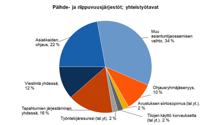 Päihde- ja riippuvuusjärjestöt; yhteistyötavat: asiakkaiden ohjaus 22 %, viestintä yhdessä 12 %, tapahtumien järjestäminen yhdessä 16 %, työntekijäresurssi 2 %, tilojen käyttö korvauksetta 2 %, avustuksen siirtosopimus 2 %, ohjausryhmäjäsenyys 10 %, muu asiantuntijaosaamisen vaihto 34 %. 