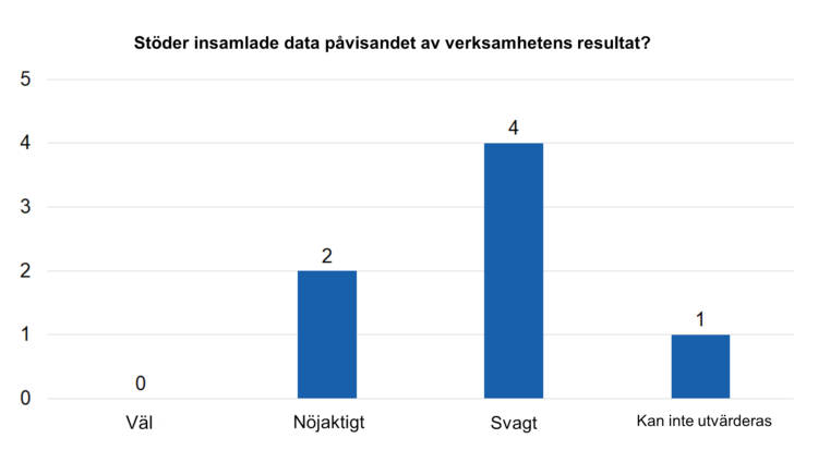 Stöder insamlade data påvisandet av verksamhetens resultat? Väl 0, nöjaktigt 2, svagt 4, kan inte utvärderas 1. 